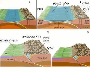 הפחתה והתנגשות בין לוחות : יצירת רכס ההימלאיה